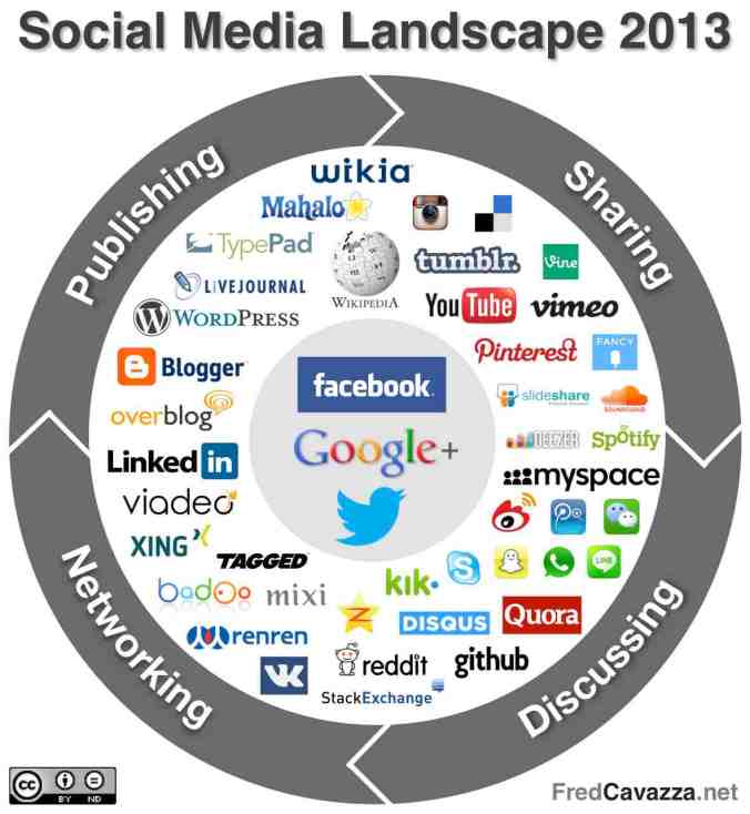 social-media-landscape-2013